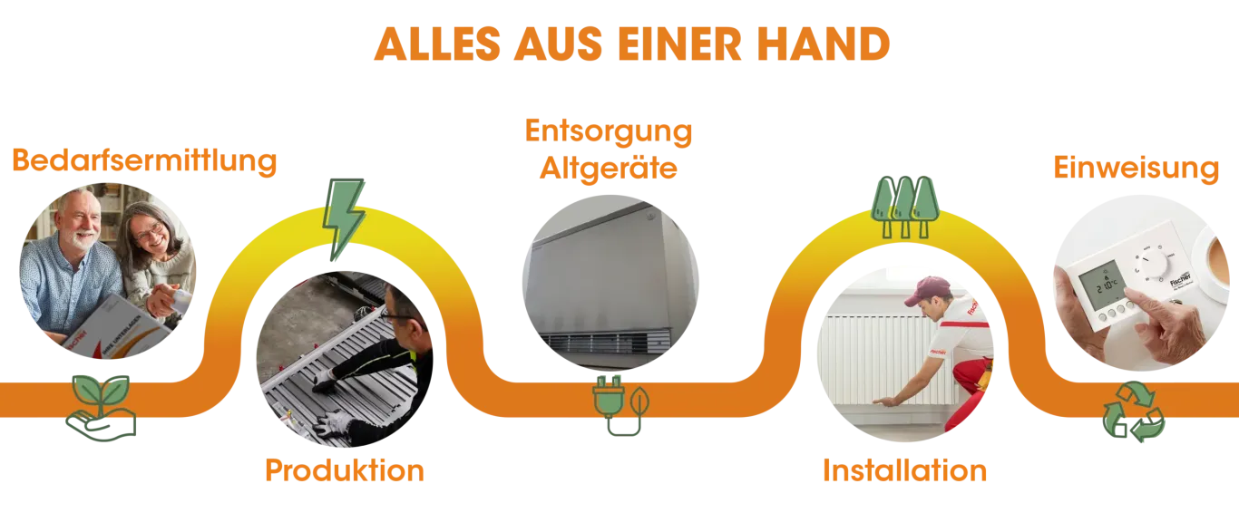 elektrospeicherheizung