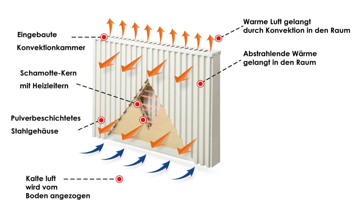 elektrospeicherheizung