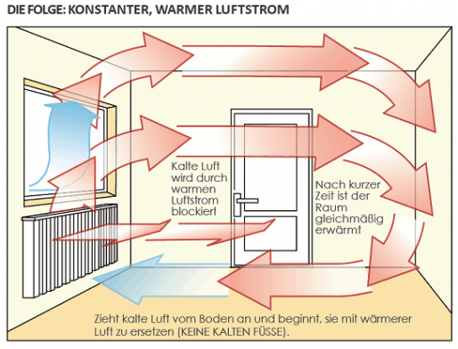 Elektroheizung-Vorteile-elektrische-heizung wandheizung
