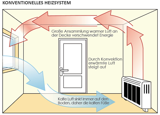 elektroheizung-vs-gasheizung wandheizung