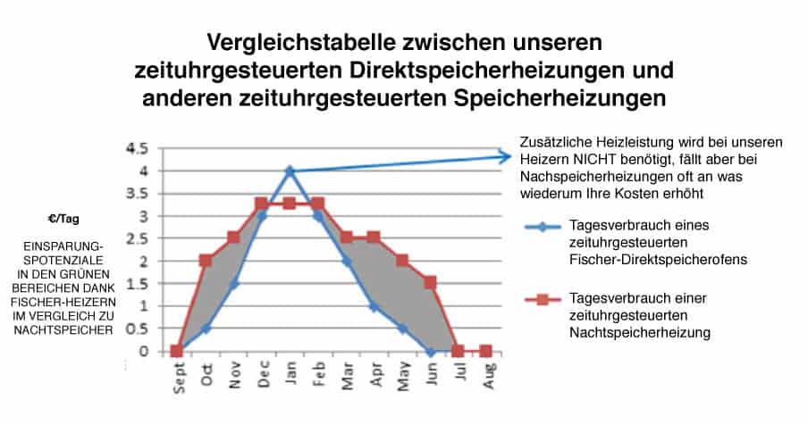 Vergleich des Stromverbrauchs der Heizungen