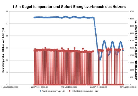 Betriebskosten der Flächendirektspeicherheizungen