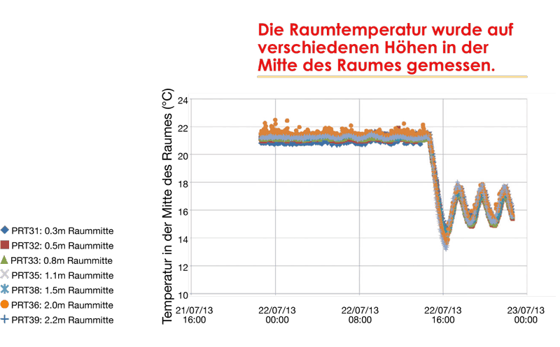 german-site-01 Betriebskosten der Flächendirektspeicherheizungen