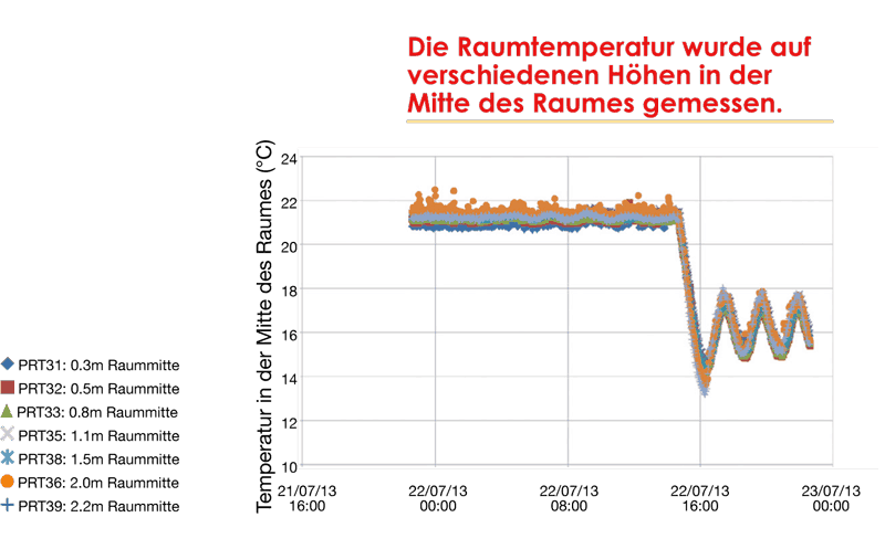 Betriebskosten der Flächendirektspeicherheizungen