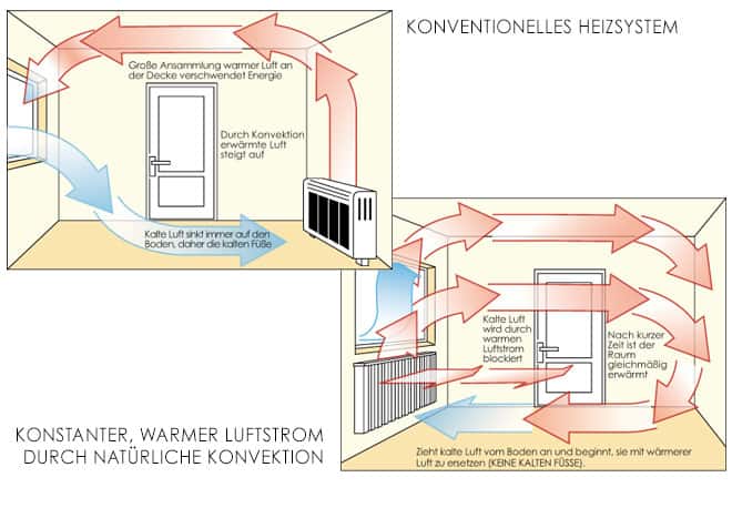 Technologisch fortgeschrittenes